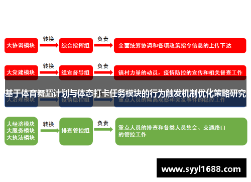 基于体育舞蹈计划与体态打卡任务模块的行为触发机制优化策略研究